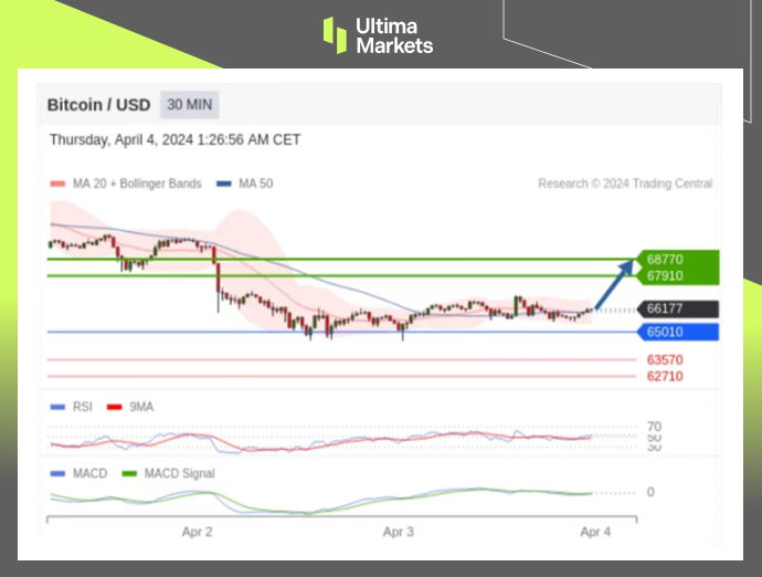Ultima MarketsBitcoin has a long way to go, with short-term adjustments and declines...855 / author:Ultima_Markets / PostsID:1728037