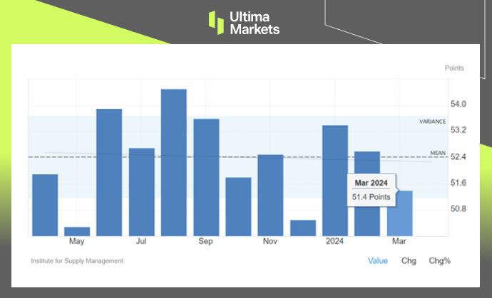 Ultima MarketsWith the easing of inflation, the US service industry is becoming more moderate...721 / author:Ultima_Markets / PostsID:1728038