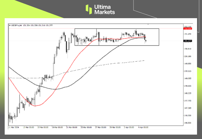 Ultima MarketsMarket analysis: The pressure on the Japanese yen has increased significantly due to the arrival of non-agricultural activities,152defend...835 / author:Ultima_Markets / PostsID:1728040