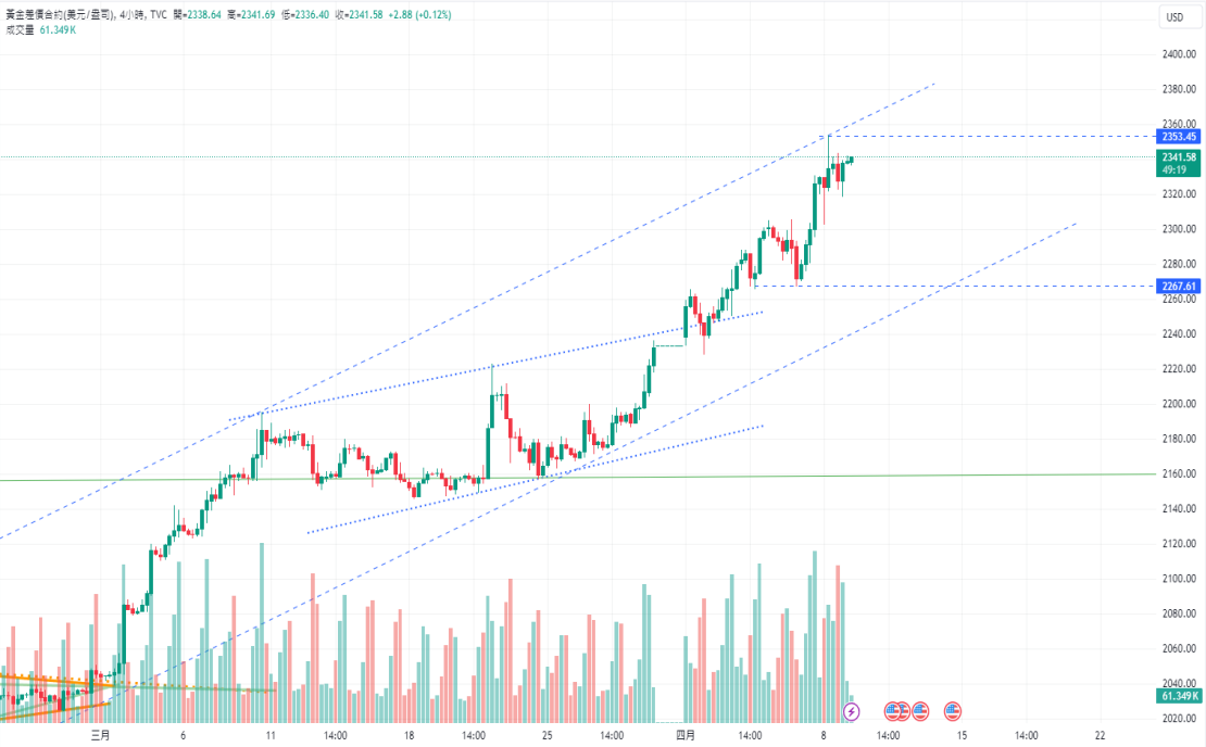 CPT MarketsExpectations of interest rate cuts and central bank buying assistance for gold prices reaching historic highs2354beautiful...272 / author:CPT / PostsID:1728063