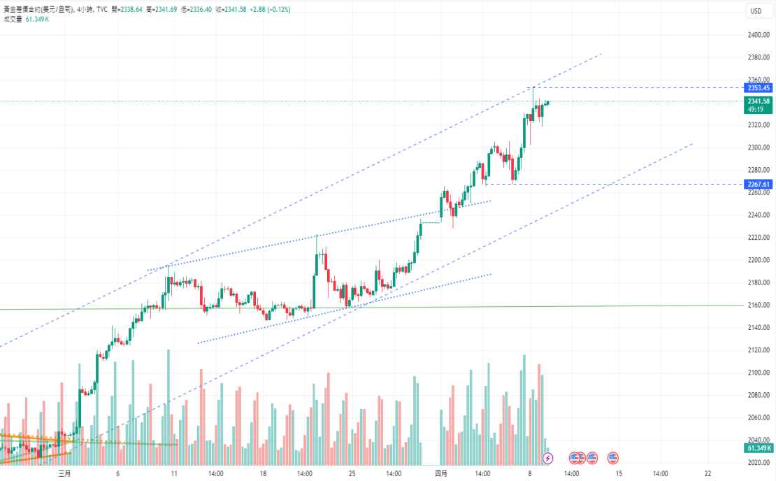 CPT MarketsExpectations of interest rate cuts and central bank buying assistance for gold prices reaching historic highs2354beautiful...343 / author:CPT / PostsID:1728063