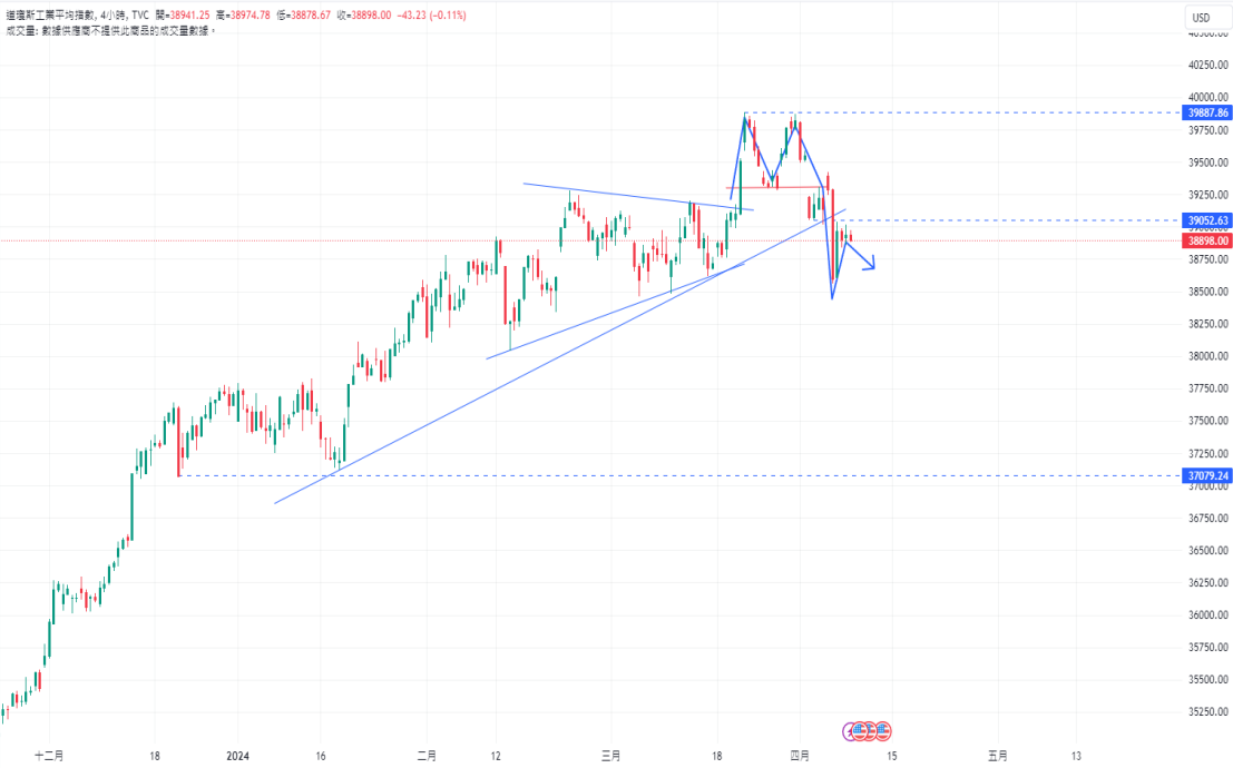 CPT MarketsThe US economy has not yet shown signs of slowing economic activity! Market waiting quietly...534 / author:CPT / PostsID:1728064