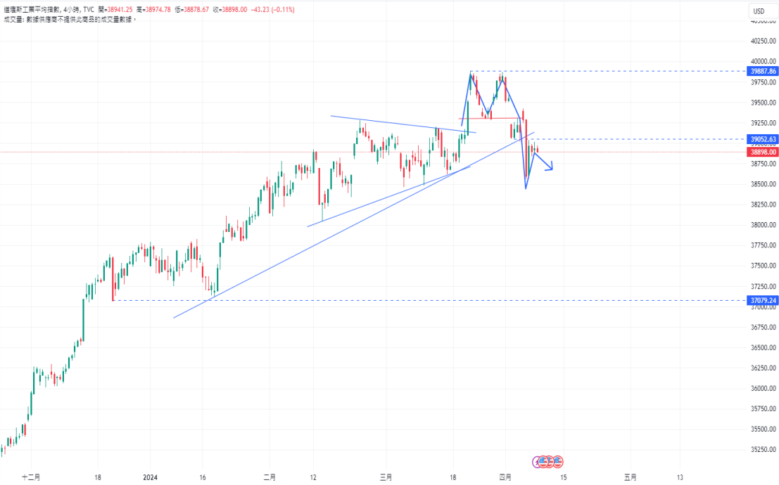 CPT MarketsThe US economy has not yet shown signs of slowing economic activity! Market waiting quietly...42 / author:CPT / PostsID:1728064