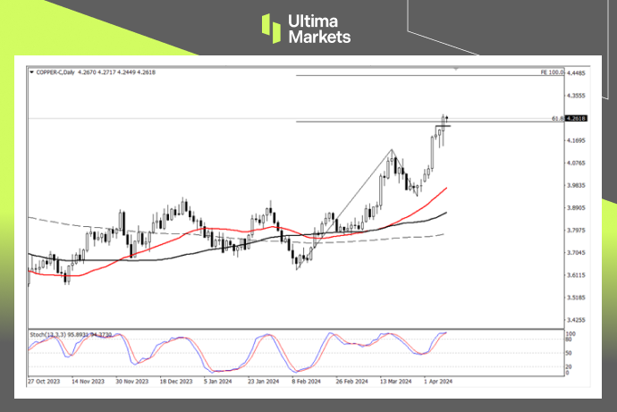 Ultima Markets[Market Analysis] Copper prices show significant support, with new targets appearing above783 / author:Ultima_Markets / PostsID:1728065