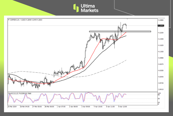 Ultima Markets[Market Analysis] Copper prices show significant support, with new targets appearing above744 / author:Ultima_Markets / PostsID:1728065