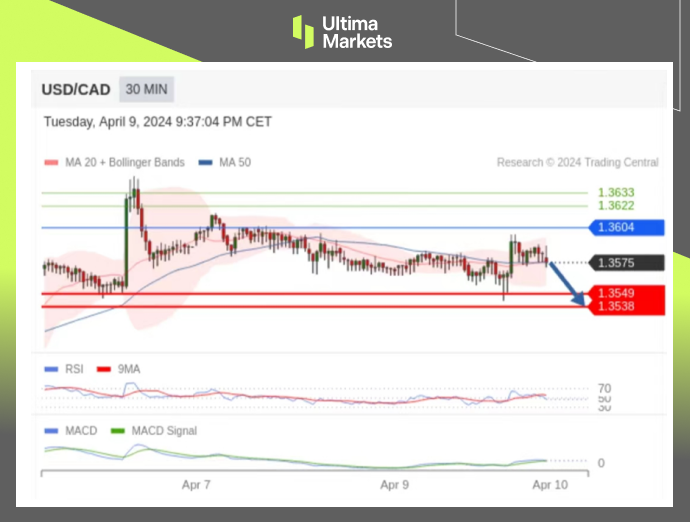 Ultima MarketsMarket analysis: The interest rate decision of the Central Bank of Canada is approaching, and the Canadian dollar may suddenly change...376 / author:Ultima_Markets / PostsID:1728077