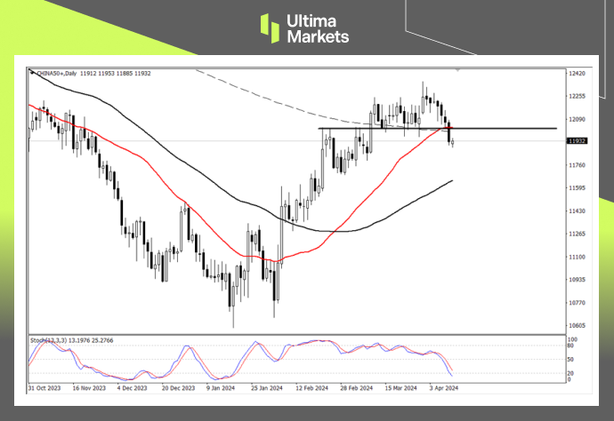 Ultima Markets: 【 Market Analysis 】A50Establishment of top form, waiting for short selling opportunities225 / author:Ultima_Markets / PostsID:1728085
