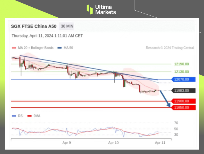 Ultima Markets: 【 Market Analysis 】A50Establishment of top form, waiting for short selling opportunities73 / author:Ultima_Markets / PostsID:1728085