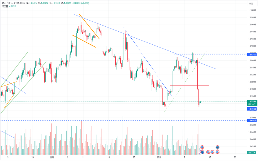 CPT Markets: USA3monthCPIImpact the expectation of interest rate cuts! Pay close attention to the interest rate of the European Central Bank...158 / author:CPT / PostsID:1728088
