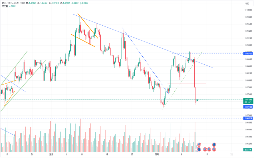 CPT Markets: USA3monthCPIImpact the expectation of interest rate cuts! Pay close attention to the interest rate of the European Central Bank...313 / author:CPT / PostsID:1728088