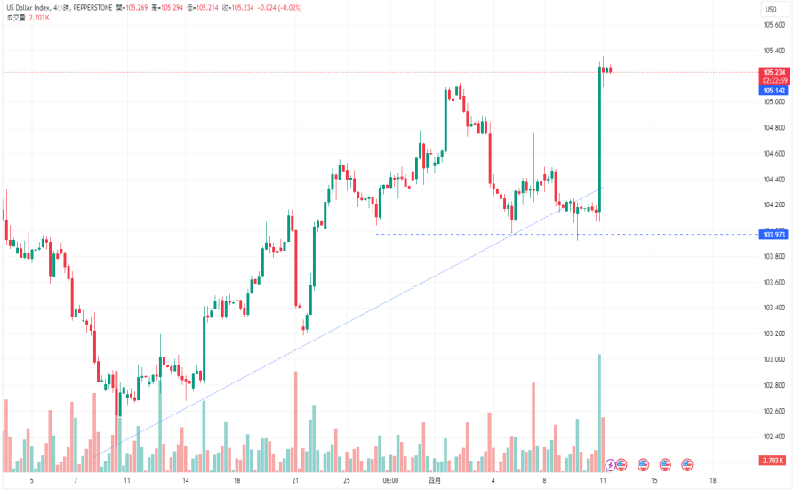 CPT Markets: USA3monthCPIImpact the expectation of interest rate cuts! Pay close attention to the interest rate of the European Central Bank...850 / author:CPT / PostsID:1728088
