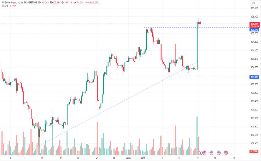 CPT Markets: USA3monthCPIImpact the expectation of interest rate cuts! Pay close attention to the interest rate of the European Central Bank...390 / author:CPT / PostsID:1728088