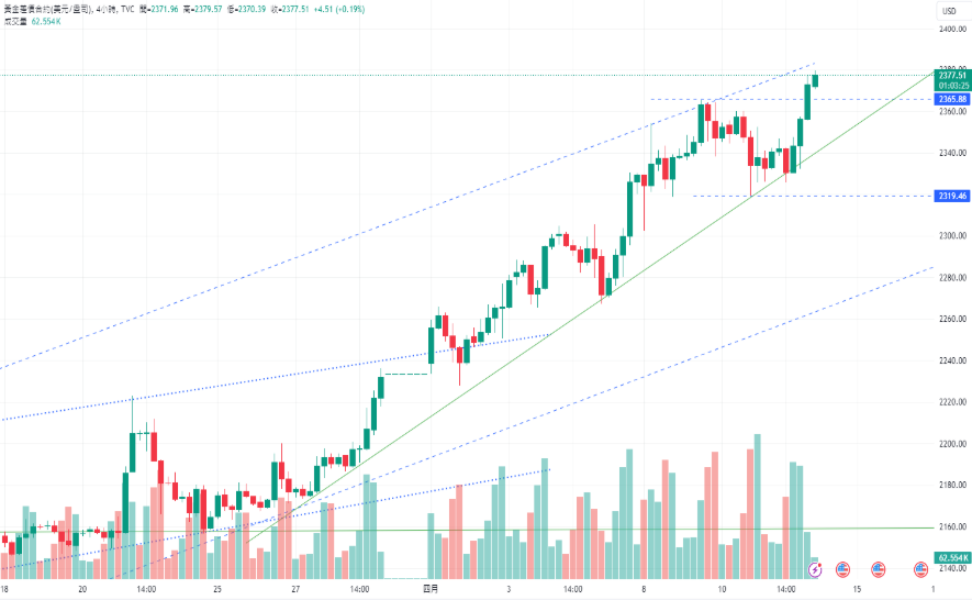 CPT MarketsGold price breaks away from the United StatesCPIData impact,PPIData shows a slowdown in inflation...13 / author:CPT / PostsID:1728098