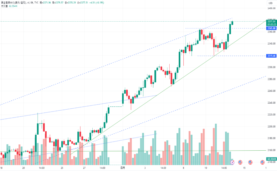 CPT MarketsGold price breaks away from the United StatesCPIData impact,PPIData shows a slowdown in inflation...646 / author:CPT / PostsID:1728098