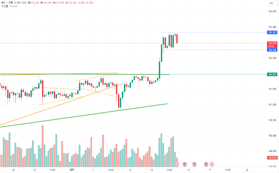 CPT MarketsThe US dollar index reached2023year11The highest point since the beginning of the month! ECBAs expected...887 / author:CPT / PostsID:1728099