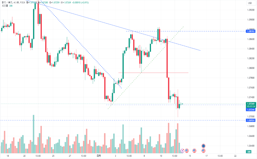 CPT MarketsThe US dollar index reached2023year11The highest point since the beginning of the month! ECBAs expected...913 / author:CPT / PostsID:1728099