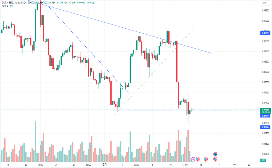 CPT MarketsThe US dollar index reached2023year11The highest point since the beginning of the month! ECBAs expected...414 / author:CPT / PostsID:1728099