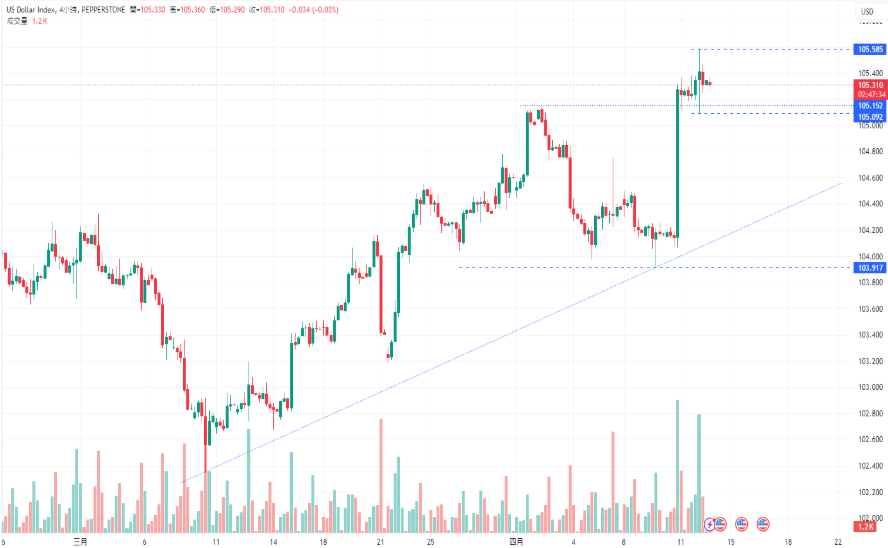 CPT MarketsThe US dollar index reached2023year11The highest point since the beginning of the month! ECBAs expected...660 / author:CPT / PostsID:1728099