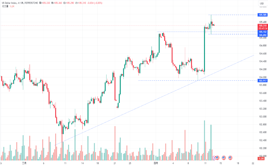 CPT MarketsThe US dollar index reached2023year11The highest point since the beginning of the month! ECBAs expected...480 / author:CPT / PostsID:1728099