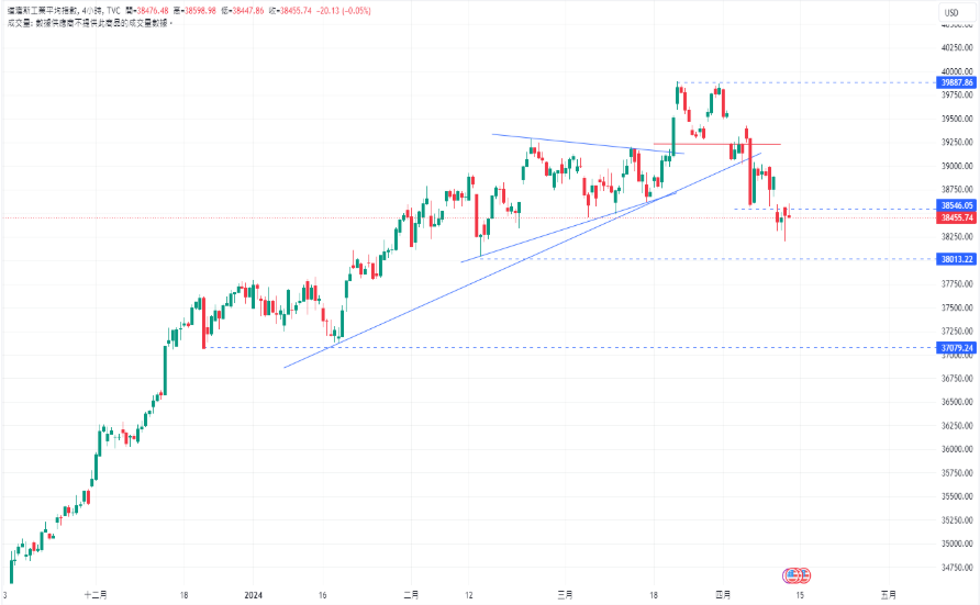 CPT MarketsThe US dollar index reached2023year11The highest point since the beginning of the month! ECBAs expected...124 / author:CPT / PostsID:1728099