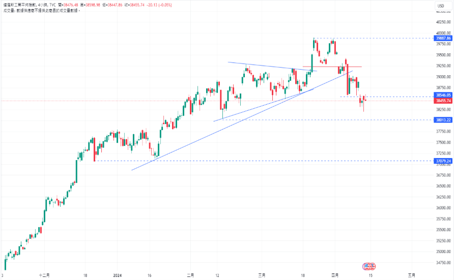 CPT MarketsThe US dollar index reached2023year11The highest point since the beginning of the month! ECBAs expected...732 / author:CPT / PostsID:1728099