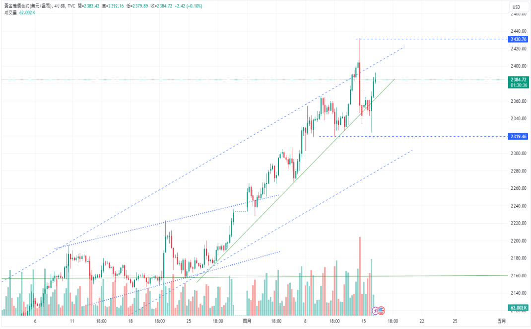 CPT Markets：黄金牛市坚不可摧！ 中东冲突进展至新阶段，...254 / author:CPT / PostsID:1728114