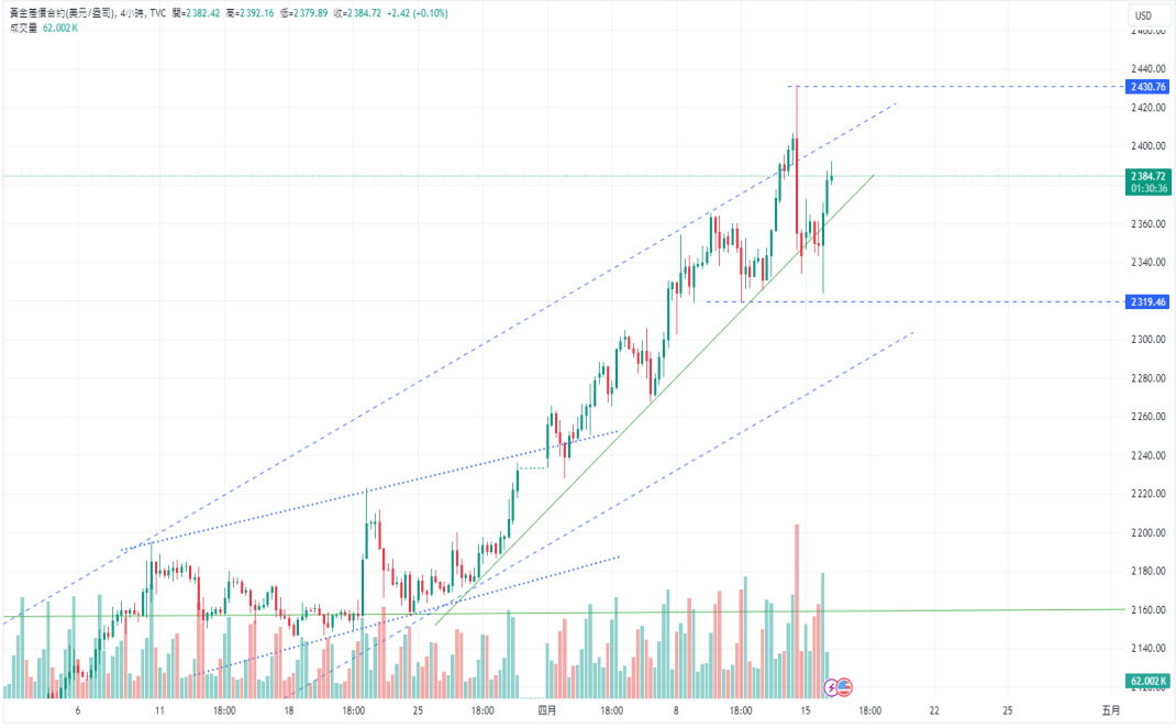 CPT Markets：黄金牛市坚不可摧！ 中东冲突进展至新阶段，...783 / author:CPT / PostsID:1728114