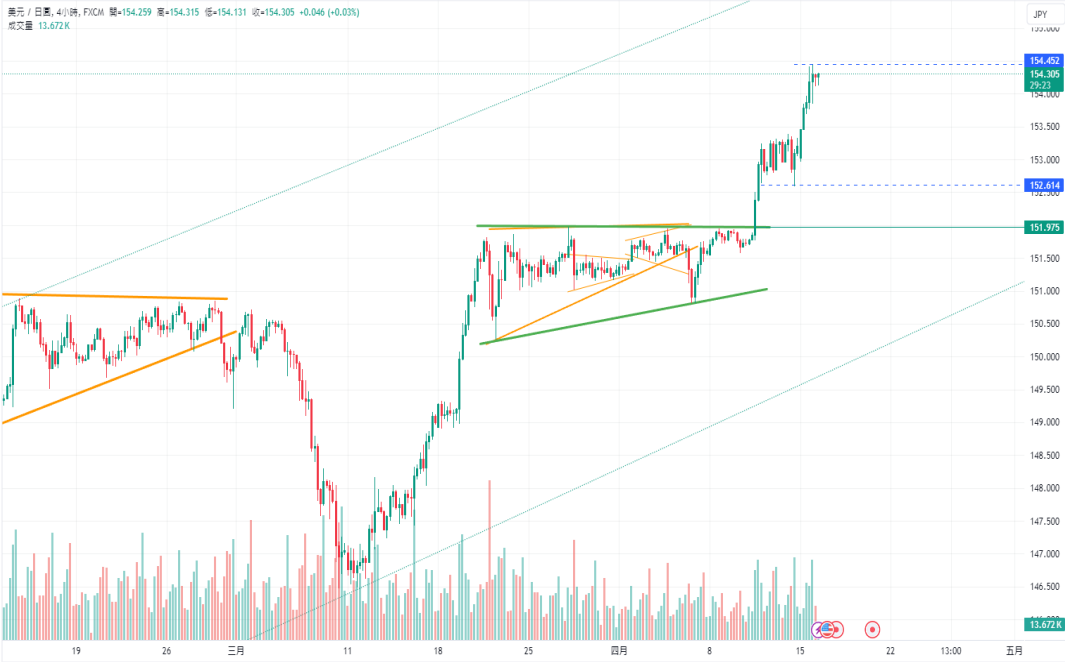CPT Markets：美国零售销售再度验证经济稳健! 美元能否再次...758 / author:CPT / PostsID:1728115