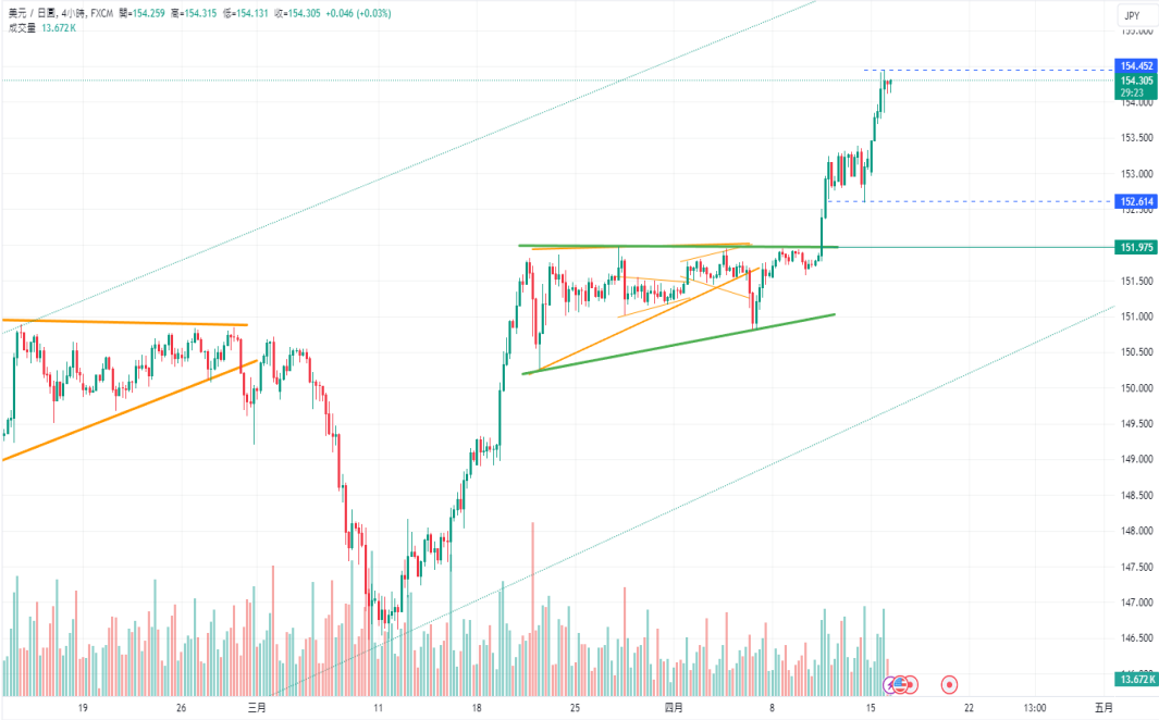 CPT Markets：美国零售销售再度验证经济稳健! 美元能否再次...334 / author:CPT / PostsID:1728115