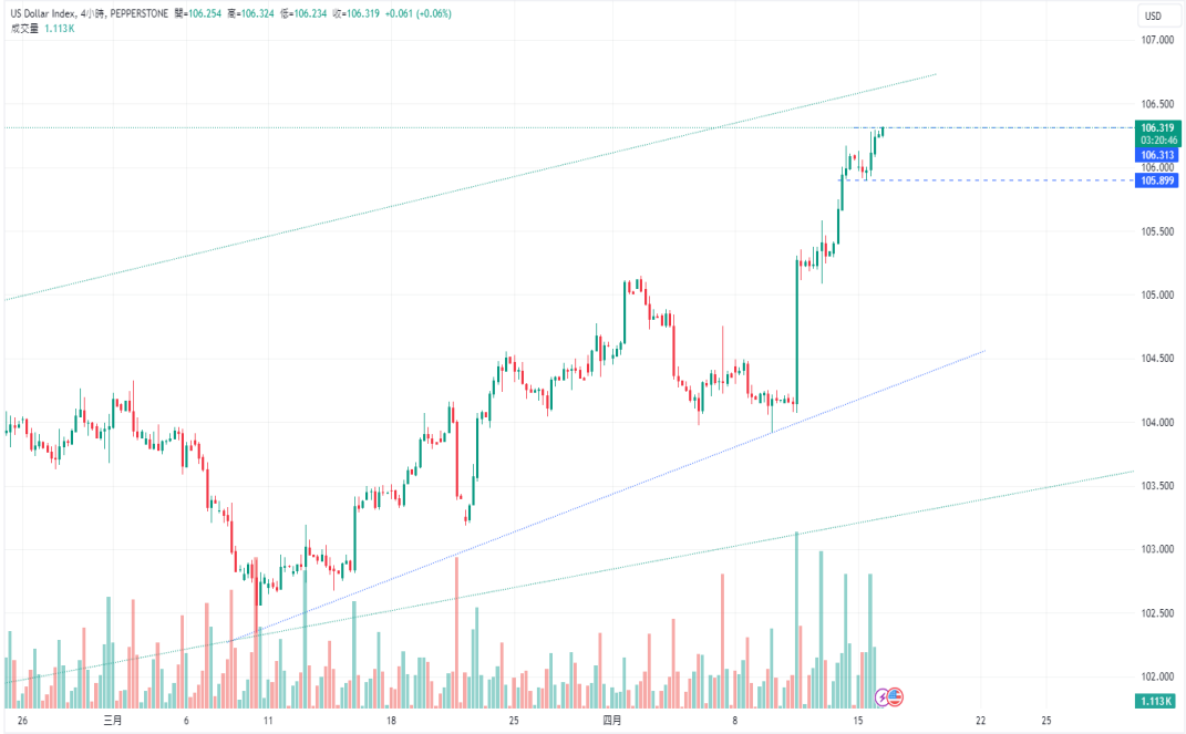 CPT Markets：美国零售销售再度验证经济稳健! 美元能否再次...286 / author:CPT / PostsID:1728115