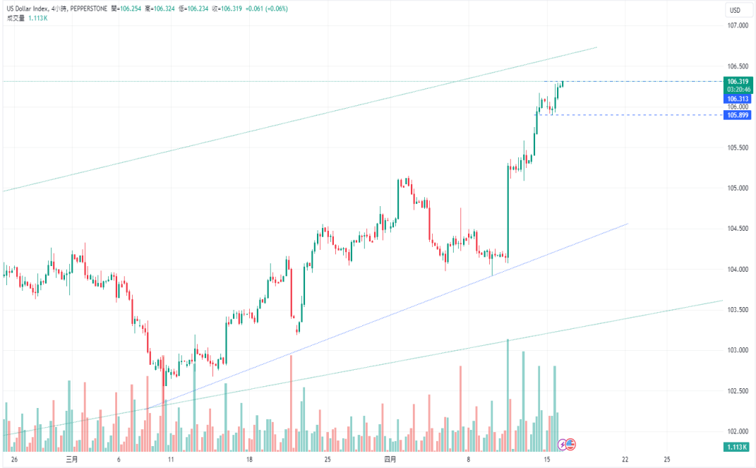 CPT Markets：美国零售销售再度验证经济稳健! 美元能否再次...703 / author:CPT / PostsID:1728115