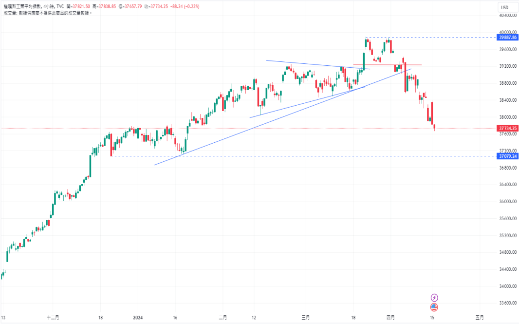 CPT Markets：美国零售销售再度验证经济稳健! 美元能否再次...95 / author:CPT / PostsID:1728115