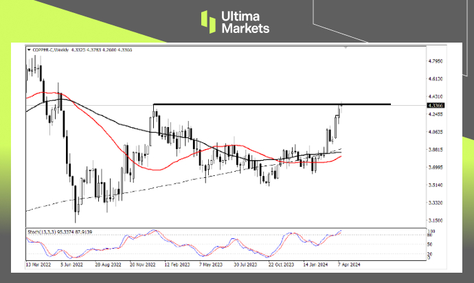 Ultima Markets：【行情分析】恐怖数据太恐怖，铜价短期刺激...196 / author:Ultima_Markets / PostsID:1728119