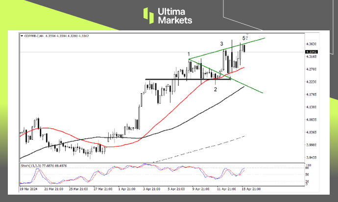 Ultima Markets：【行情分析】恐怖数据太恐怖，铜价短期刺激...962 / author:Ultima_Markets / PostsID:1728119