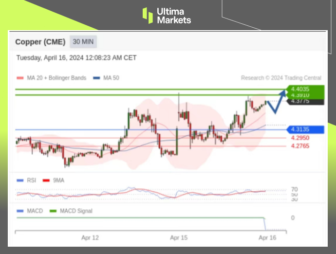 Ultima Markets：【行情分析】恐怖数据太恐怖，铜价短期刺激...656 / author:Ultima_Markets / PostsID:1728119