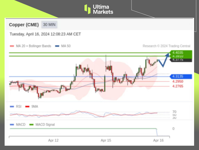 Ultima Markets：【行情分析】恐怖数据太恐怖，铜价短期刺激...623 / author:Ultima_Markets / PostsID:1728119