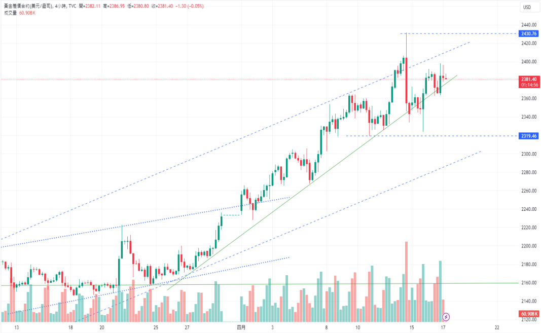 CPT Markets：鲍威尔放鹰，金价涨跌互见! 中东紧张情势助燃...41 / author:CPT / PostsID:1728125