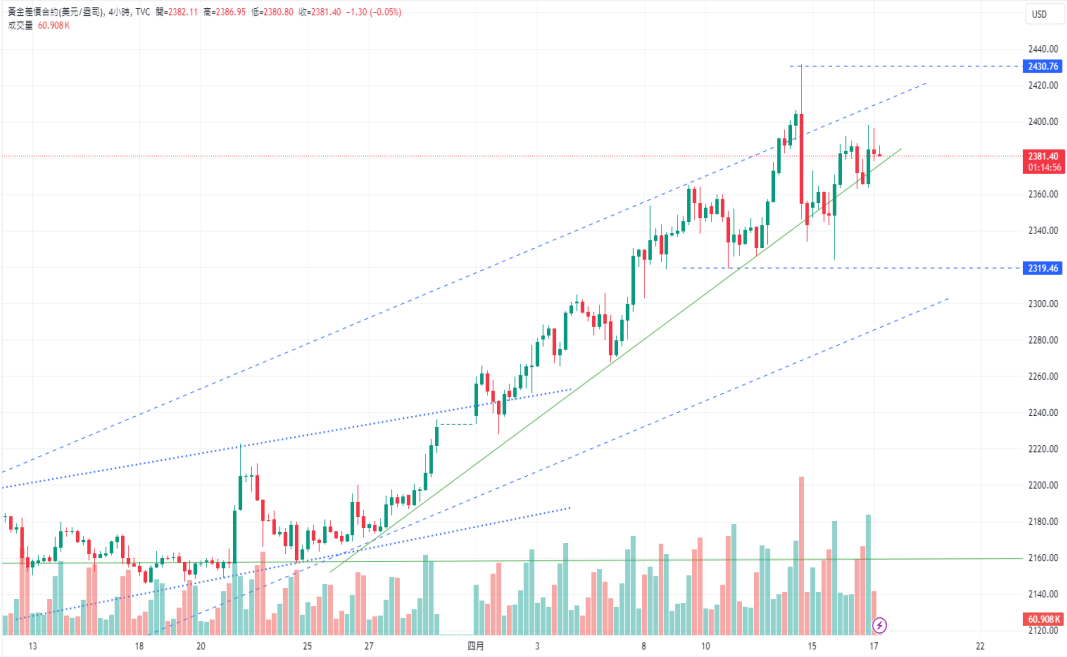 CPT Markets：鲍威尔放鹰，金价涨跌互见! 中东紧张情势助燃...34 / author:CPT / PostsID:1728125