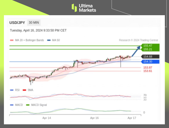 Ultima Markets：【行情分析】日元短期升值超百点，长期仍看...30 / author:Ultima_Markets / PostsID:1728127
