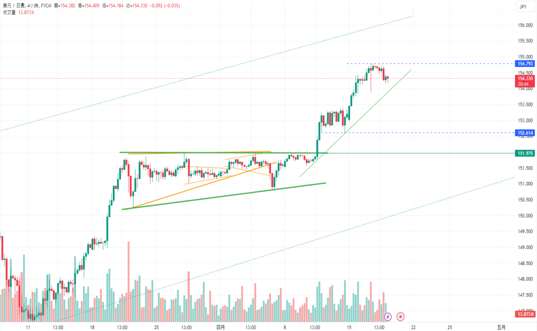 CPT Markets：美联储降息希望已破灭! 鹰派立场为美元提供支撑!660 / author:CPT / PostsID:1728134