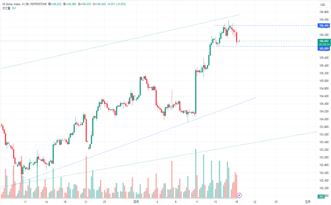 CPT Markets：美联储降息希望已破灭! 鹰派立场为美元提供支撑!286 / author:CPT / PostsID:1728134