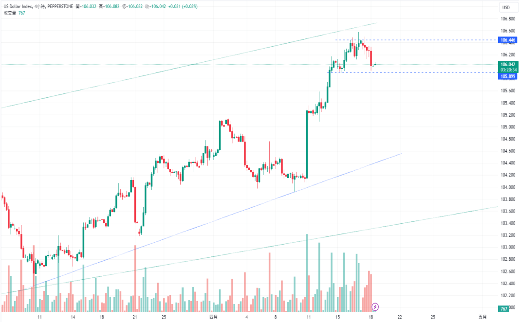 CPT Markets：美联储降息希望已破灭! 鹰派立场为美元提供支撑!943 / author:CPT / PostsID:1728134