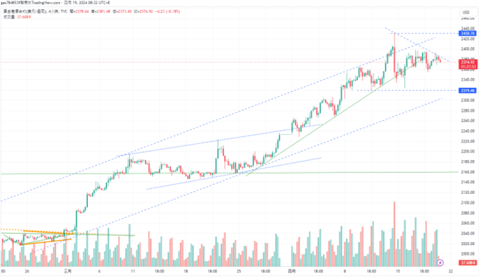 CPT Markets：美联储官员持续发出强硬鹰派政策信号，中东地...494 / author:CPT / PostsID:1728147