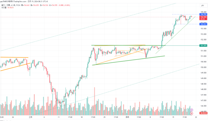 CPT Markets：市场预期日本干预外汇以支撑日圆，美国初请失...896 / author:CPT / PostsID:1728148