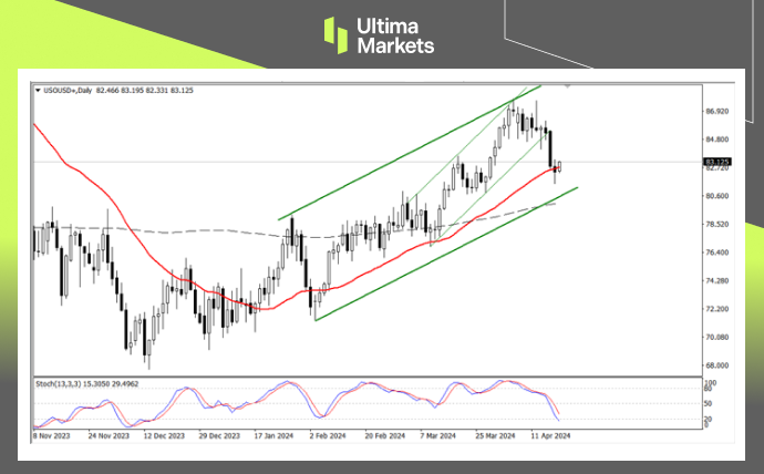 Ultima Markets：【行情分析】以伊冲突或升级，油金乘势上行829 / author:Ultima_Markets / PostsID:1728149