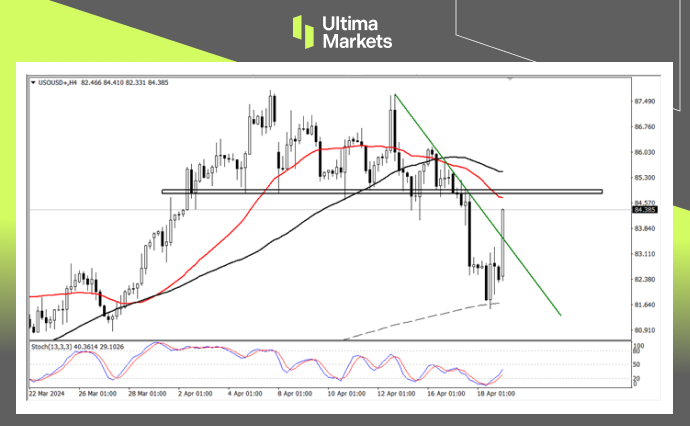 Ultima Markets：【行情分析】以伊冲突或升级，油金乘势上行876 / author:Ultima_Markets / PostsID:1728149