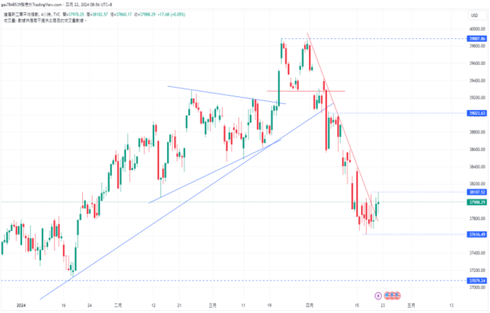 CPT Markets：美国运通财报亮眼，提振美股走扬! 与欧洲央行...522 / author:CPT / PostsID:1728156