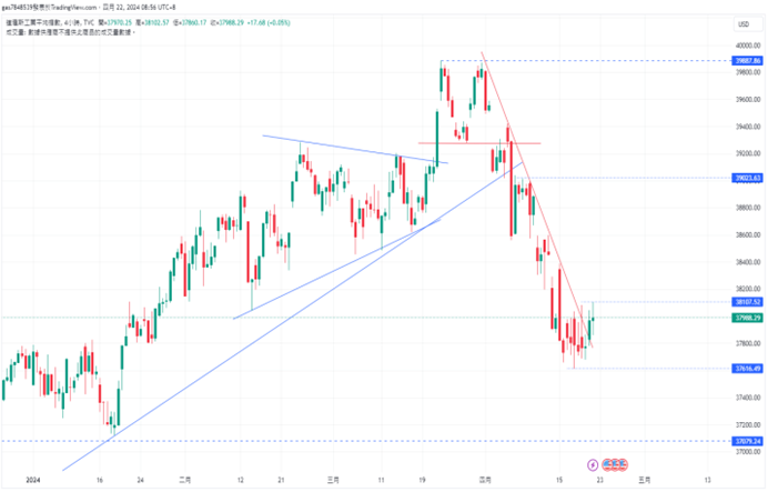 CPT Markets：美国运通财报亮眼，提振美股走扬! 与欧洲央行...732 / author:CPT / PostsID:1728156