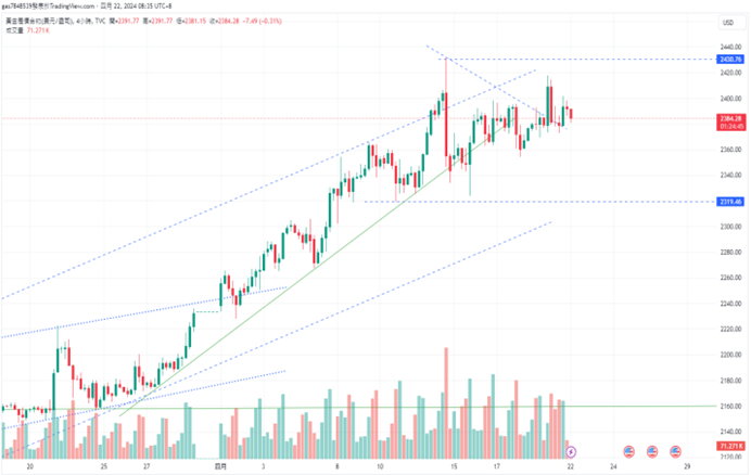 CPT Markets：中东动荡，金价狂飙! 恐慌情绪稍缓解，油价自...392 / author:CPT / PostsID:1728157