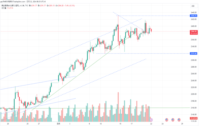 CPT Markets：中东动荡，金价狂飙! 恐慌情绪稍缓解，油价自...587 / author:CPT / PostsID:1728157